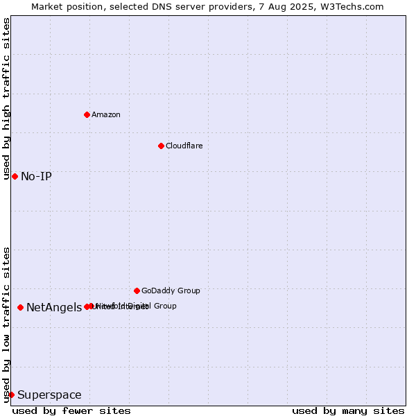 Market position of NetAngels vs. No-IP vs. Superspace