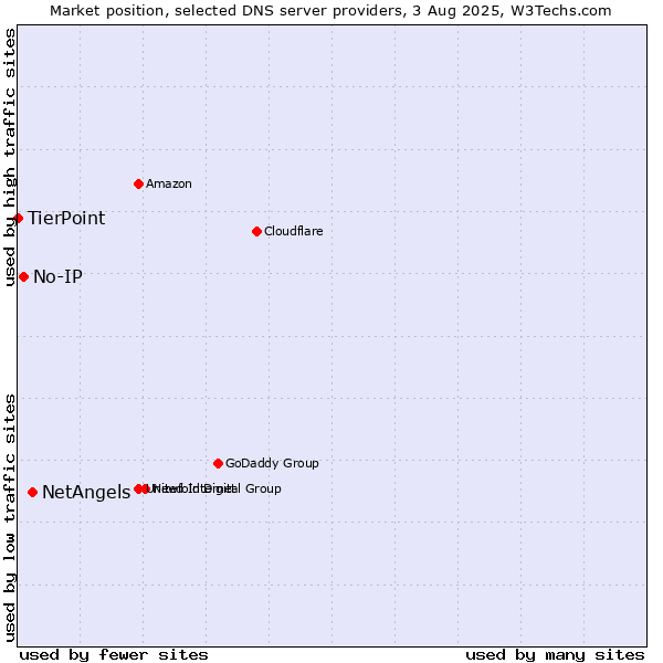 Market position of NetAngels vs. No-IP vs. TierPoint