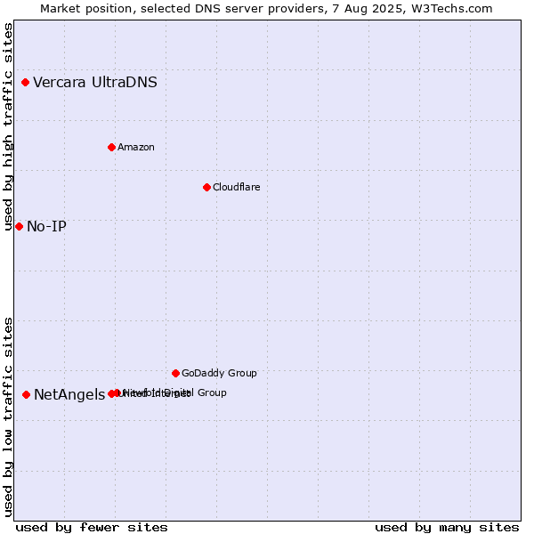 Market position of NetAngels vs. Vercara UltraDNS vs. No-IP