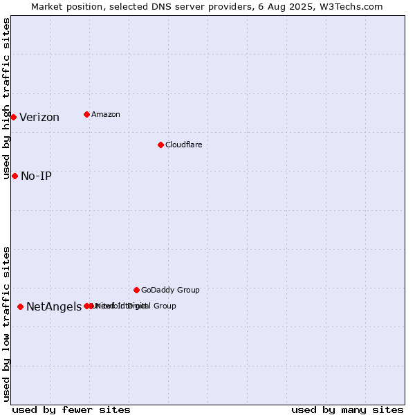 Market position of NetAngels vs. No-IP vs. Verizon