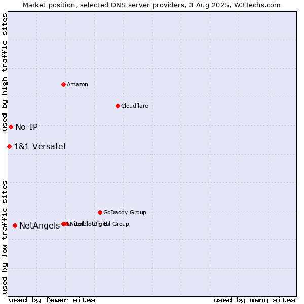 Market position of NetAngels vs. No-IP vs. 1&1 Versatel