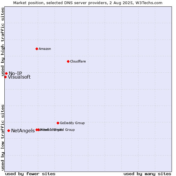 Market position of NetAngels vs. No-IP vs. Visualsoft