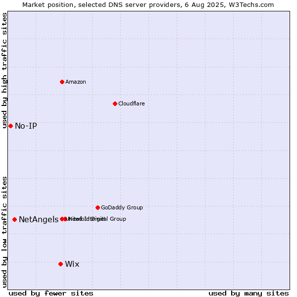 Market position of Wix vs. NetAngels vs. No-IP