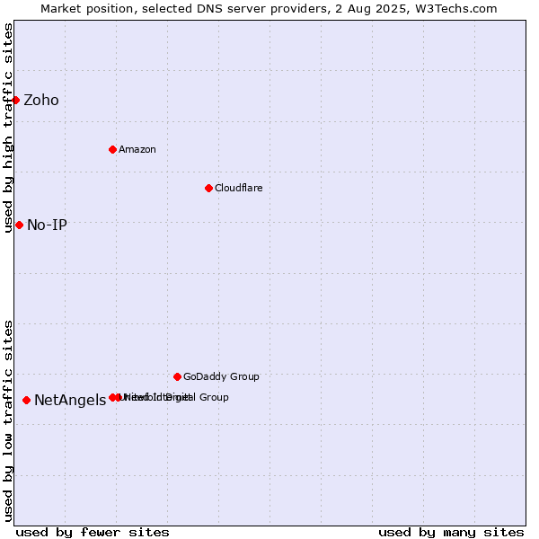 Market position of NetAngels vs. No-IP vs. Zoho