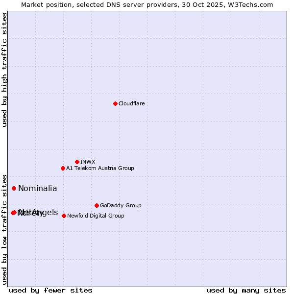 Market position of NetAngels vs. Nominalia vs. Ntirety
