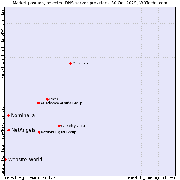 Market position of NetAngels vs. Nominalia vs. Website World