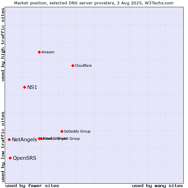 Market position of NS1 vs. OpenSRS vs. NetAngels
