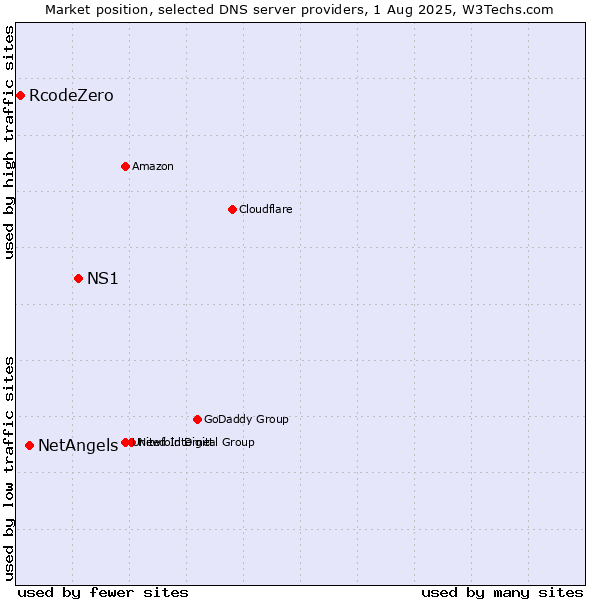 Market position of NS1 vs. NetAngels vs. RcodeZero