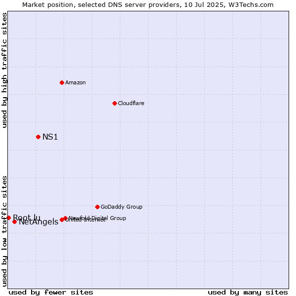 Market position of NS1 vs. NetAngels vs. Root.lu