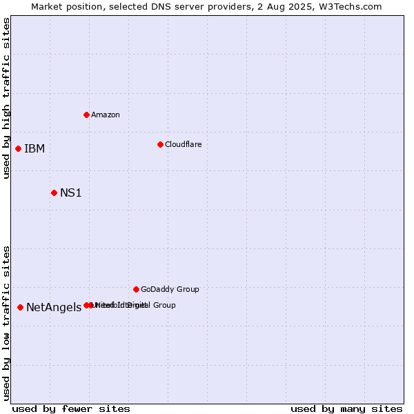 Market position of NS1 vs. NetAngels vs. IBM