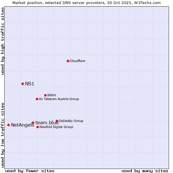 Market position of team.blue vs. NS1 vs. NetAngels