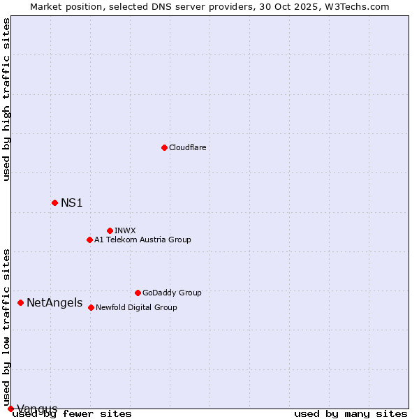 Market position of NS1 vs. NetAngels vs. Vangus