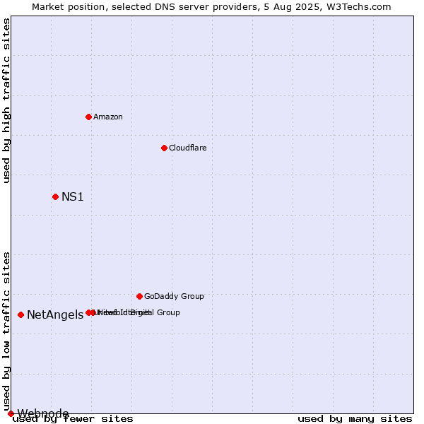 Market position of NS1 vs. NetAngels vs. Webnode