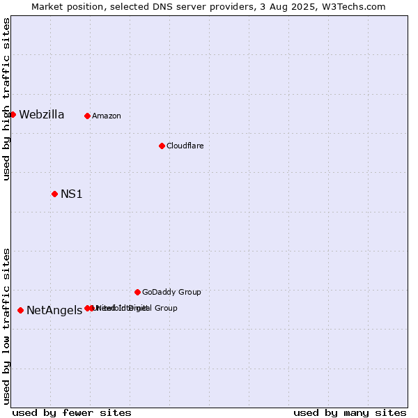 Market position of NS1 vs. NetAngels vs. Webzilla