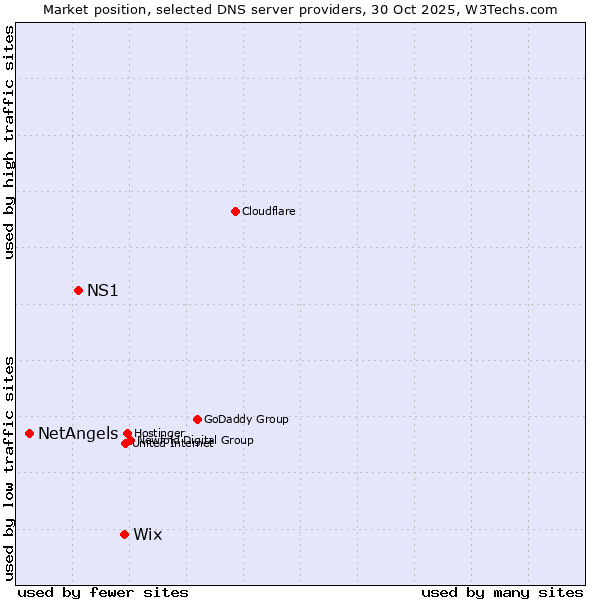 Market position of Wix vs. NS1 vs. NetAngels