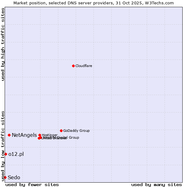 Market position of NetAngels vs. o12.pl vs. Sedo