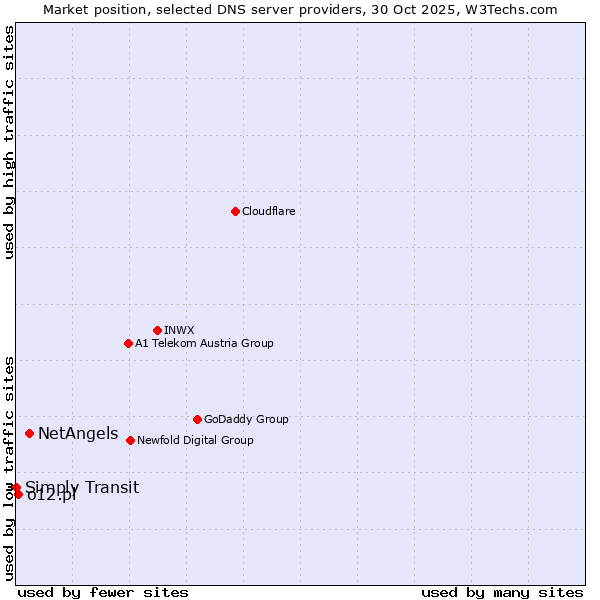 Market position of NetAngels vs. o12.pl vs. Simply Transit