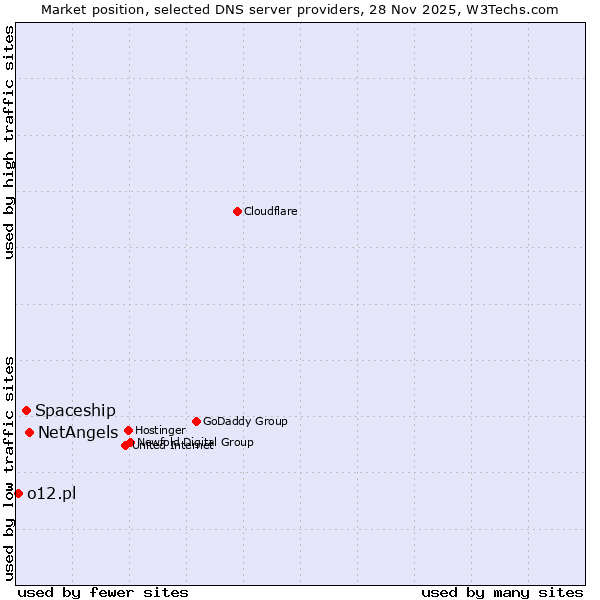 Market position of NetAngels vs. Spaceship vs. o12.pl