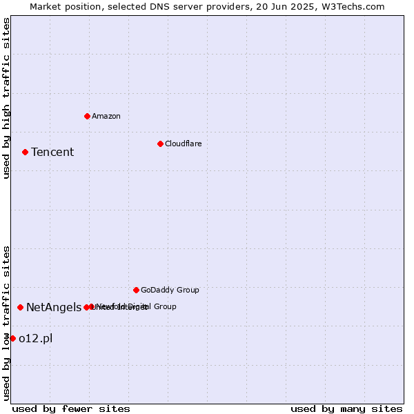 Market position of Tencent vs. NetAngels vs. o12.pl