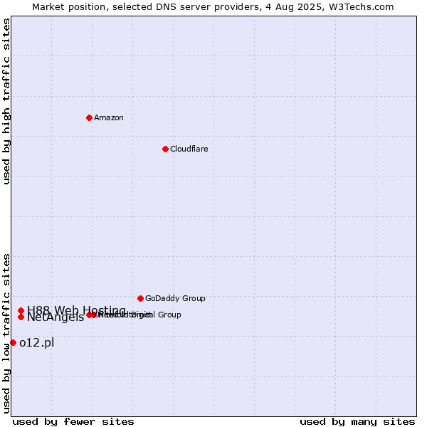 Market position of NetAngels vs. H88 Web Hosting vs. o12.pl