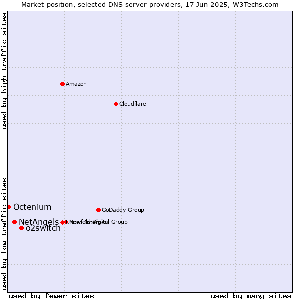 Market position of o2switch vs. NetAngels vs. Octenium