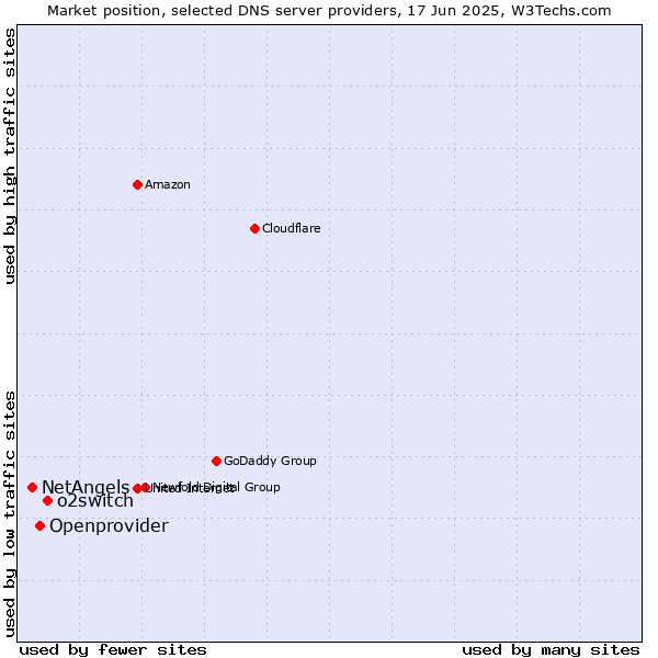 Market position of o2switch vs. Openprovider vs. NetAngels