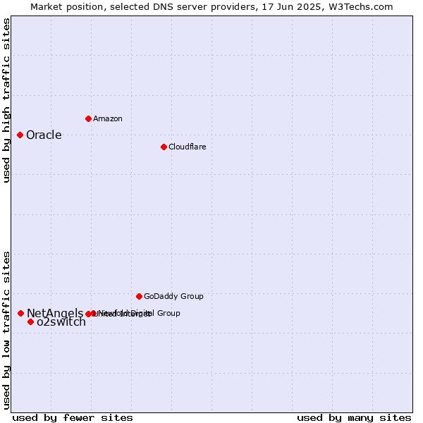 Market position of o2switch vs. NetAngels vs. Oracle
