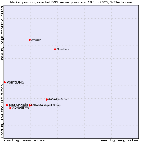 Market position of o2switch vs. NetAngels vs. PointDNS