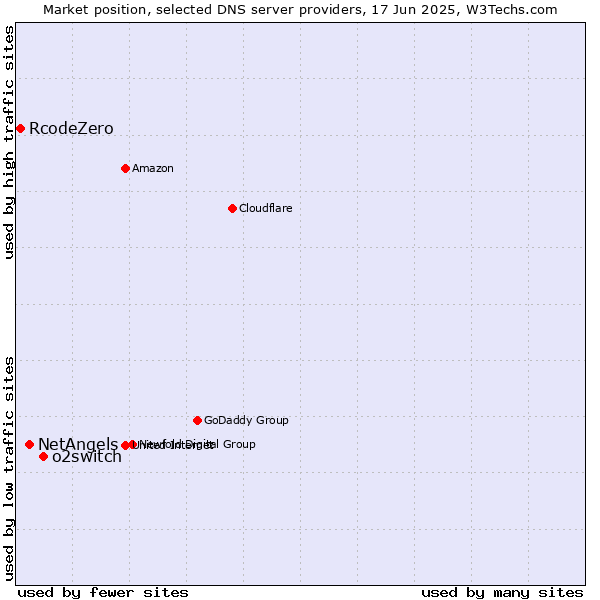 Market position of o2switch vs. NetAngels vs. RcodeZero