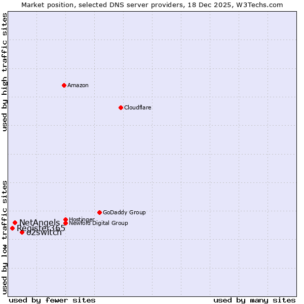 Market position of o2switch vs. NetAngels vs. Register365