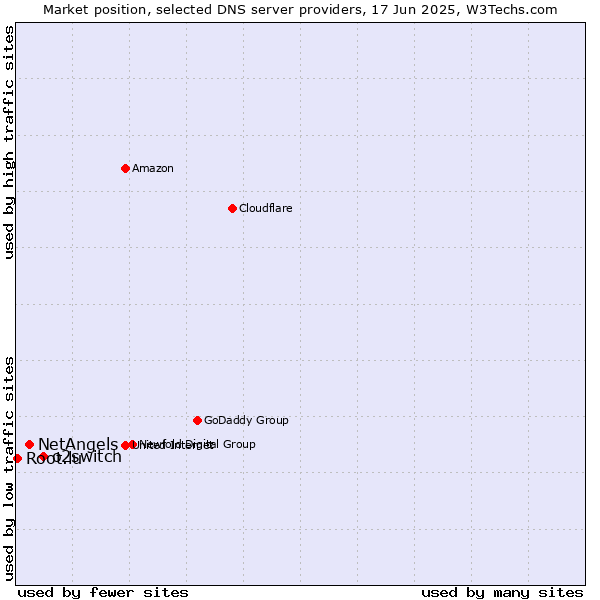 Market position of o2switch vs. NetAngels vs. Root.lu