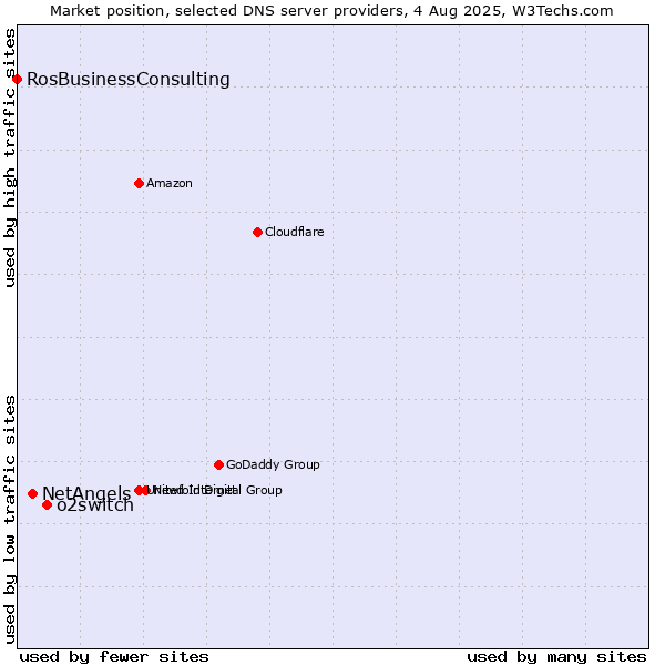 Market position of o2switch vs. NetAngels vs. RosBusinessConsulting