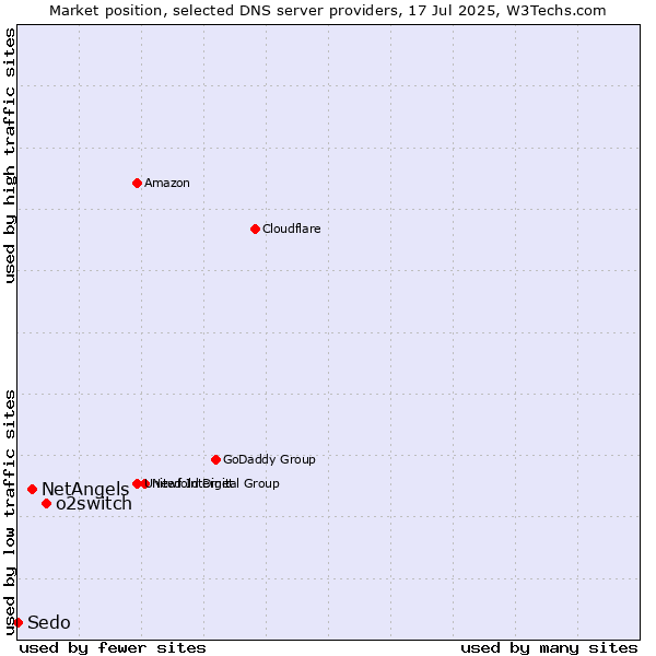 Market position of o2switch vs. NetAngels vs. Sedo