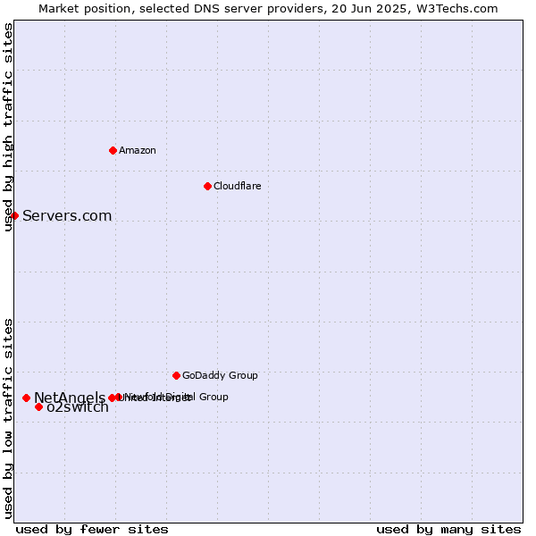Market position of o2switch vs. NetAngels vs. Servers.com