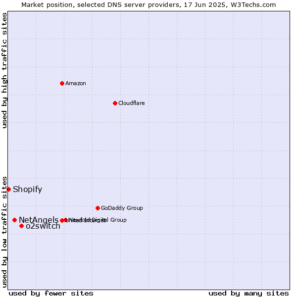 Market position of o2switch vs. NetAngels vs. Shopify