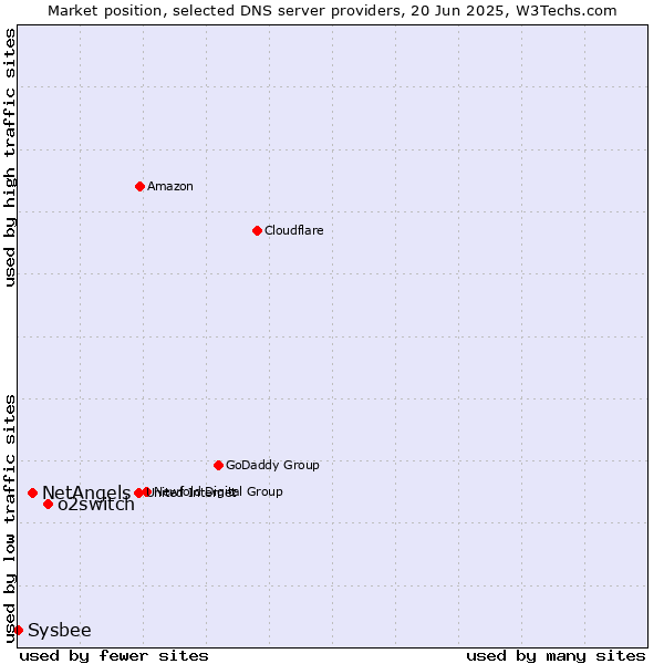 Market position of o2switch vs. NetAngels vs. Sysbee