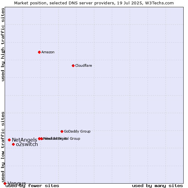 Market position of o2switch vs. NetAngels vs. Vangus