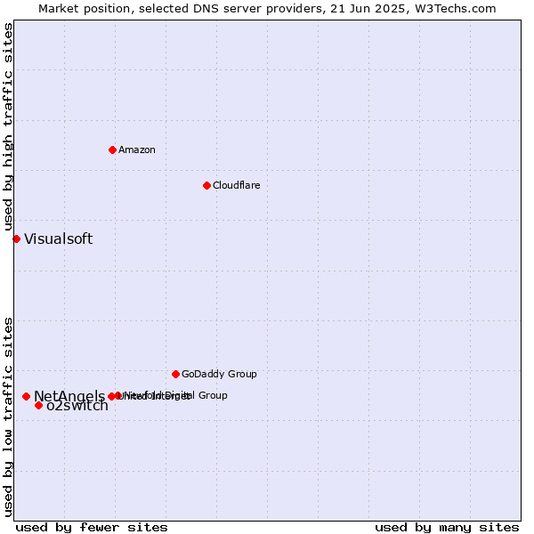 Market position of o2switch vs. NetAngels vs. Visualsoft