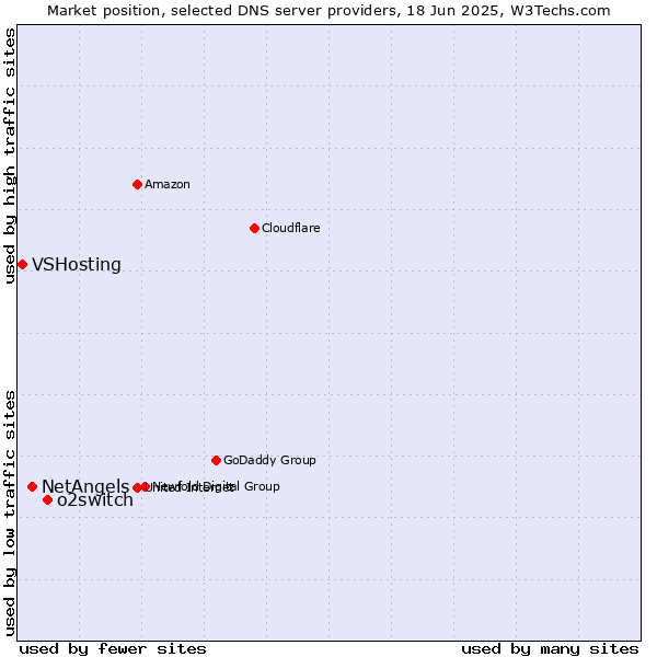 Market position of o2switch vs. NetAngels vs. VSHosting