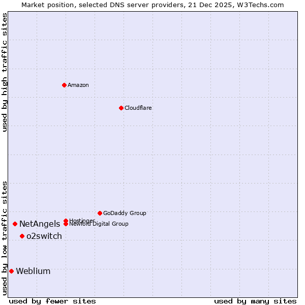 Market position of o2switch vs. NetAngels vs. Weblium