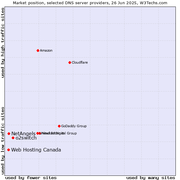 Market position of o2switch vs. NetAngels vs. Web Hosting Canada