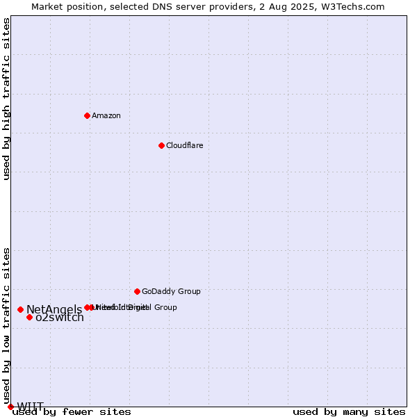 Market position of o2switch vs. NetAngels vs. WIIT