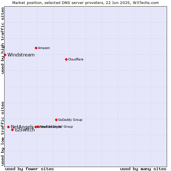 Market position of o2switch vs. NetAngels vs. Windstream