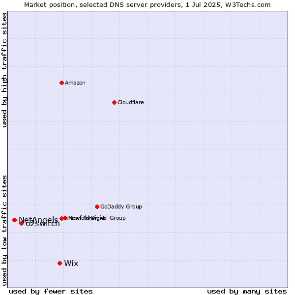 Market position of Wix vs. o2switch vs. NetAngels