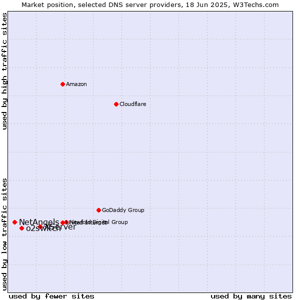Market position of XServer vs. o2switch vs. NetAngels