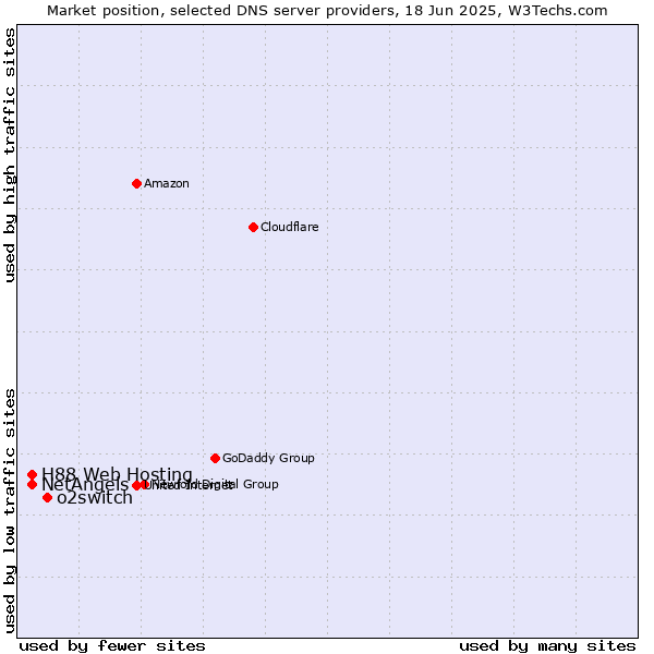 Market position of o2switch vs. NetAngels vs. H88 Web Hosting