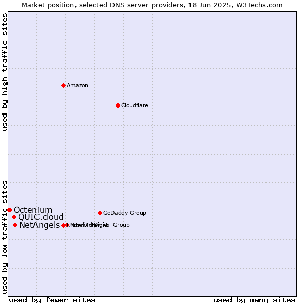 Market position of NetAngels vs. QUIC.cloud vs. Octenium