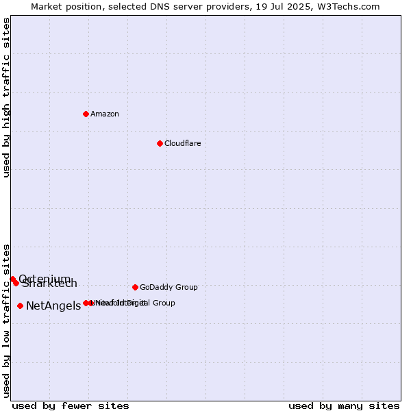 Market position of NetAngels vs. Sharktech vs. Octenium