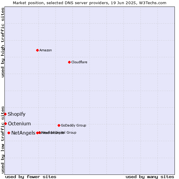 Market position of NetAngels vs. Octenium vs. Shopify