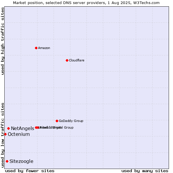 Market position of NetAngels vs. Sitezoogle vs. Octenium